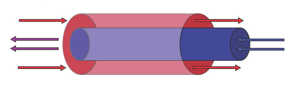 Double pipe illustration with a large red cylinder with a smaller blue cylinder inside and arrows going in and out